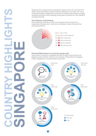 keyword
Singapore has a strong economy and high per capita income. As in the rest of the
region, device ownership is skewed towards smartphones, and nearly 15% use a
connected wearable. Singaporean consumers are relatively less receptive to digital
marketing compared to their emerging market peers and prefer the more traditional
marketing channels.
The influence of advertising
Email marketing continues to be the most impactful channel, with 26% of
respondents citing that ads in email have moderately or highly influenced their
purchasing decisions.
Channel effectiveness in consumer buying cycle
Social media is important in Singapore primarily for search and discovery and
triggering product interest. However, for purchases, finding deals and engaging
brands, Singaporean consumers prefer using email.
Ads in mobile apps
Ads in social media feed
Search advertising
Web site banner ads
Web site video ads
Ads in email
18%
19%
26%
24%
24%
15%
Search and
Discovery
31%
24%
Triggering Purchase
Intent
27%
24%
Finding
Good Deals
34%
32%
Triggering Product
Interest
28%
25%Email
Social media
Social media
Email
Social media
Email
Video ads
Social media
Brand
Engagement
58%
50% Social media
Email
BIG
SALE
BEST
PRICE
HALF
PRICE
Video ads
Social media
Email
COUNTRYHIGHLIGHTS
SINGAPORE
18
 