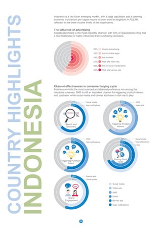 Indonesia is a key Asian emerging market, with a large population and a booming
economy. Indonesia's per capita income is lower than its neighbors in ASEAN,
reflected in the lower income levels of the respondents.
The influence of advertising
Search advertising is the most impactful channel, with 59% of respondents citing that
it has moderately or highly influenced their purchasing decisions.
Channel effectiveness in consumer buying cycle
Indonesia exhibits the most nuanced and channel preference mix among the
countries surveyed. SMS is still an important channel for triggering product interest
and purchase, while social media and banner ads have a vital role to play.
Ads in email
Ads in mobile apps
Ads in social media feeds
Web site banner ads
Web site video ads
Search advertising
56%
57%
59%
58%
58%
50%
Search and
Discovery
67%
63%
Triggering Purchase
Intent
57%
55%
Finding Good
Deals
68%
Triggering Product
Interest
62%
56%App notifications
Social media
App notifications
SMS Social media
68% App notifications
Video ads
SMS
Brand
Engagement
56%
55% Social media
Banner ads
BIG
SALE
BEST
PRICE
HALF
PRICE
COUNTRYHIGHLIGHTS
INDONESIA
Video ads
Email
Banner ads
Apps notifications
SMS
Social media
65% Email
keyword
20
 