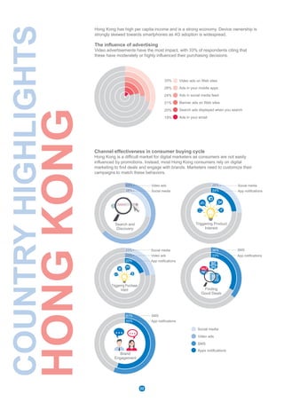keyword
Triggering Purchase
Intent
Hong Kong has high per capita income and is a strong economy. Device ownership is
strongly skewed towards smartphones as 4G adoption is widespread.
The influence of advertising
Video advertisements have the most impact, with 33% of respondents citing that
these have moderately or highly influenced their purchasing decisions.
Channel effectiveness in consumer buying cycle
Hong Kong is a difficult market for digital marketers as consumers are not easily
influenced by promotions. Instead, most Hong Kong consumers rely on digital
marketing to find deals and engage with brands. Marketers need to customize their
campaigns to match these behaviors.
Ads in social media feed
Ads in your mobile apps
Search ads displayed when you search
Ads in your email
Banner ads on Web sites
Video ads on Web sites
20%
21%
33%
24%
28%
19%
Search and
Discovery
63%
28%
23%
Finding
Good Deals
36%
33%
Triggering Product
Interest
25%
24%Social media
Video ads
Social media
23% Video ads App notifications
SMS
App notifications
Social media
Brand
Engagement
61%
55% App notifications
SMS
BIG
SALE
BEST
PRICE
HALF
PRICE
COUNTRYHIGHLIGHTS
HONGKONG
Video ads
Apps notifications
SMS
Social media
20% App notifications
22
 