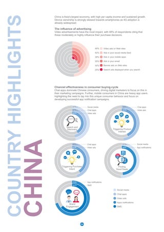 keyword
Chat apps
China is Asia's largest economy, with high per capita income and sustained growth.
Device ownership is strongly skewed towards smartphones as 4G adoption is
already widespread.
The influence of advertising
Video advertisements have the most impact, with 48% of respondents citing that
these moderately or highly influence their purchase decisions.
Channel effectiveness in consumer buying cycle
Chat apps dominate Chinese consumers, driving digital marketers to focus on this in
their marketing campaigns. Further, mobile consumers in China are heavy app users,
highlighting the need to tap into this unique consumer behavior and focus on
developing successful app notification campaigns.
Ads in your mobile apps
Ads in your social media feed
Banner ads on Web sites
Search ads displayed when you search
Ads in your email
Video ads on Web sites
30%
35%
48%
39%
42%
25%
47%
Triggering Purchase
Intent
45%
41%
Finding
Good Deals
51%
49%
Triggering Product
Interest
48%
43%
Social media
47% Chat apps
Video ads
Chat apps
App notifications
Social media
Video ads
Chat apps
Brand
Engagement
70%
64% SMS
App notifications
BIG
SALE
BEST
PRICE
HALF
PRICE
COUNTRYHIGHLIGHTS
CHINA
Video ads
Apps notifications
SMS
Social media
Search and
Discovery
42% Video ads
24
 