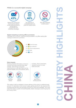 COUNTRYHIGHLIGHTS
CHINA
Digital marketing is driving offline purchases
Chat apps (57%) is the #1 channel driving purchases in an offline setting after
viewing an online ad or promotion.
App notification54%
Social chat apps57%
Email40%
Social media/networks51%
SMS47%
Pitfalls to a successful digital campaign
Nearly 43% receive too
much email as well as
social media promotions,
driving them to
unsubscribe from
marketing campaigns
Top response to
unwanted email is to
press the delete button
20% flag marketing
email as spam
43%
99
46% 20%
Data integrity
Entering incorrect information on forms is
common and more recurrent than other
markets, with Chinese consumers
reporting errors in all major fields such as
payment details (27%) and address (30%).
Wrong
address
More than 2
email accounts
In China, 74% of consumers
reported having 2 or more
email accounts.
74%
Payment
details
27%
This makes it vital for marketers to ensure delivery to the correct or preferred email
account. For secondary email account usage, gaming was the #1 use case but 22%
of people said that they use secondary accounts for travel and hospitality. This could
mean that nearly a quarter of travel/hospitality related campaigns could be going into
the "wrong" inbox!
25
30%
 