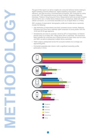 Singapore
Malaysia
Indonesia
Thailand
Hong Kong
China
38.7%
WiFi/Cellular
Tablet
42.6%
41.0%
56.3%
60.6%
56.7%
15.2%
Wearable
8.8%
12.7%
30.1%
22.1%
21.2%
98%
Smartphone
96.6%
96.6%
99%
95.2%
99%
8.3%
Feature
Phone
7.8%
14.1%
9.7%
35.6%
23.1%
The goal of this report is to derive insights into consumer behavior trends relating to
digital marketing channel preferences, digital marketing consumption, content
relevancy, and data accuracy. Commissioned by Experian, IDC conducted an online
survey with 1,235 respondents across six Asian markets: Singapore, Malaysia,
Indonesia, Thailand, Hong Kong and China. Respondents had to be at least 18 years
old and had to own a mobile device (feature phone, smartphone, tablet with Wi-Fi/
cellular connection, or a connected wearable such as an Apple Watch or a Fitbit).
IDC’s analysis of respondents’ demographic profile and mobile device ownership
reveals the following:
• Age distribution of respondents was fairly consistent across markets. Malaysia,
Indonesia and China had a relatively higher proportion of young adults, from the
18-24 and 25-34 age segments.
• Smartphones are close to universal, owned by 97% of respondents, but feature
phones hang on at nearly 20%, hitting above 35% in Indonesia. This endurance
likely indicates the continued use of feature phones for basic tasks such as voice
and SMS, as well as widespread multiple device ownership.
• Tablet usage is widespread across the surveyed markets at an average use
approaching 50%.
• Connected wearables also check in with a significant ownership profile,
particularly in China.
METHODOLOGY
4
 