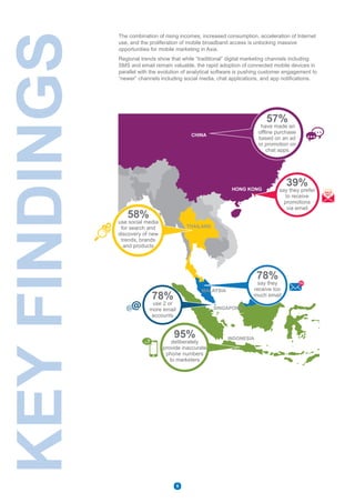 The combination of rising incomes, increased consumption, acceleration of Internet
use, and the proliferation of mobile broadband access is unlocking massive
opportunities for mobile marketing in Asia.
Regional trends show that while “traditional” digital marketing channels including
SMS and email remain valuable, the rapid adoption of connected mobile devices in
parallel with the evolution of analytical software is pushing customer engagement to
“newer” channels including social media, chat applications, and app notifications.
KEYFINDINGS
57%
have made an
offline purchase
based on an ad
or promotion on
chat apps
39%
say they prefer
to receive
promotions
via email
95%
deliberately
provide inaccurate
phone numbers
to marketers
78%
use 2 or
more email
accounts
78%
say they
receive too
much email
58%
use social media
for search and
discovery of new
trends, brands
and products
CHINA
HONG KONG
THAILAND
MALAYSIA
SINGAPORE
INDONESIA
99
SALE
50%
•••?
5
 