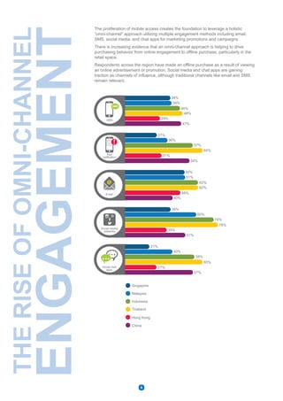 The proliferation of mobile access creates the foundation to leverage a holistic
“omni-channel” approach utilizing multiple engagement methods including email,
SMS, social media, and chat apps for marketing promotions and campaigns.
There is increasing evidence that an omni-channel approach is helping to drive
purchasing behavior from online engagement to offline purchase, particularly in the
retail space.
Respondents across the region have made an offline purchase as a result of viewing
an online advertisement or promotion. Social media and chat apps are gaining
traction as channels of influence, although traditional channels like email and SMS
remain relevant.
Singapore
Malaysia
Indonesia
Thailand
Hong Kong
China
38%
48%
39%
47%
46%
29%
SMS
SMS
65%
36%
27%
54%
57%
31%
!
App
notification
50%
62%
51%
40%
62%
46%Email
38%
78%
60%
51%
74%
35%
Social media/
networks
21%
65%
40%
57%
58%
27%Social chat
apps
THERISEOFOMNI-CHANNEL
ENGAGEMENT
6
 