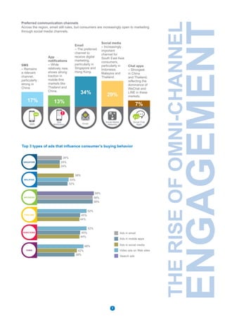Preferred communication channels
Across the region, email still rules, but consumers are increasingly open to marketing
through social media channels.
Top 3 types of ads that influence consumer’s buying behavior
Chat apps
– Strongest
in China
and Thailand,
reflecting the
dominance of
WeChat and
LINE in these
markets.
SMS
SMS
17%
Email
34%
Social Chat
Apps
7%
Social media
– Increasingly
important
channel for
South East Asia
consumers,
particularly in
Indonesia,
Malaysia and
Thailand.
SMS
– Remains
a relevant
channel,
particularly
strong in
China.
App
notifications
– While
relatively new,
shows strong
traction in
mobile-first
markets like
Thailand and
China.
Email
– The preferred
channel to
receive digital
marketing,
particularly in
Singapore and
Hong Kong.
!
App
Notification
13%
!
58%
59%
58%
24%
26%
24%
33%
38%
32%
45%
52%
44%
45%
52%
44%
42%
48%
39%
SINGAPORE
MALAYSIA
INDONESIA
THAILAND
HONG KONG
CHINA
Ads in email
Ads in mobile apps
Ads in social media
Video ads on Web sites
Search ads
THERISEOFOMNI-CHANNEL
ENGAGEMENT
Social Media/
Networks
29%
7
 