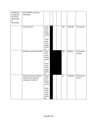 Page 67 of 71
Penthouse
occupancy
by 3% by
September
to
December.
(provided by catering
company).
Create E-flyer Loyal
Custo
mers,
Indep
enden
t
comp
anies
in the
neigh
borho
od
KK $500.00 Promotion
E-DM via constant contact Loyal
Custo
mers,
Indep
enden
t
comp
anies
in the
neigh
borho
od
KK $20.00 Promotion ,
People
Ads Placement on Hotel’s
website and catering
company’s website
Loyal
Custo
mers,
Indep
enden
t
comp
anies
in the
neigh
borho
od
JJ $100.00 Promotion,
PLace
 