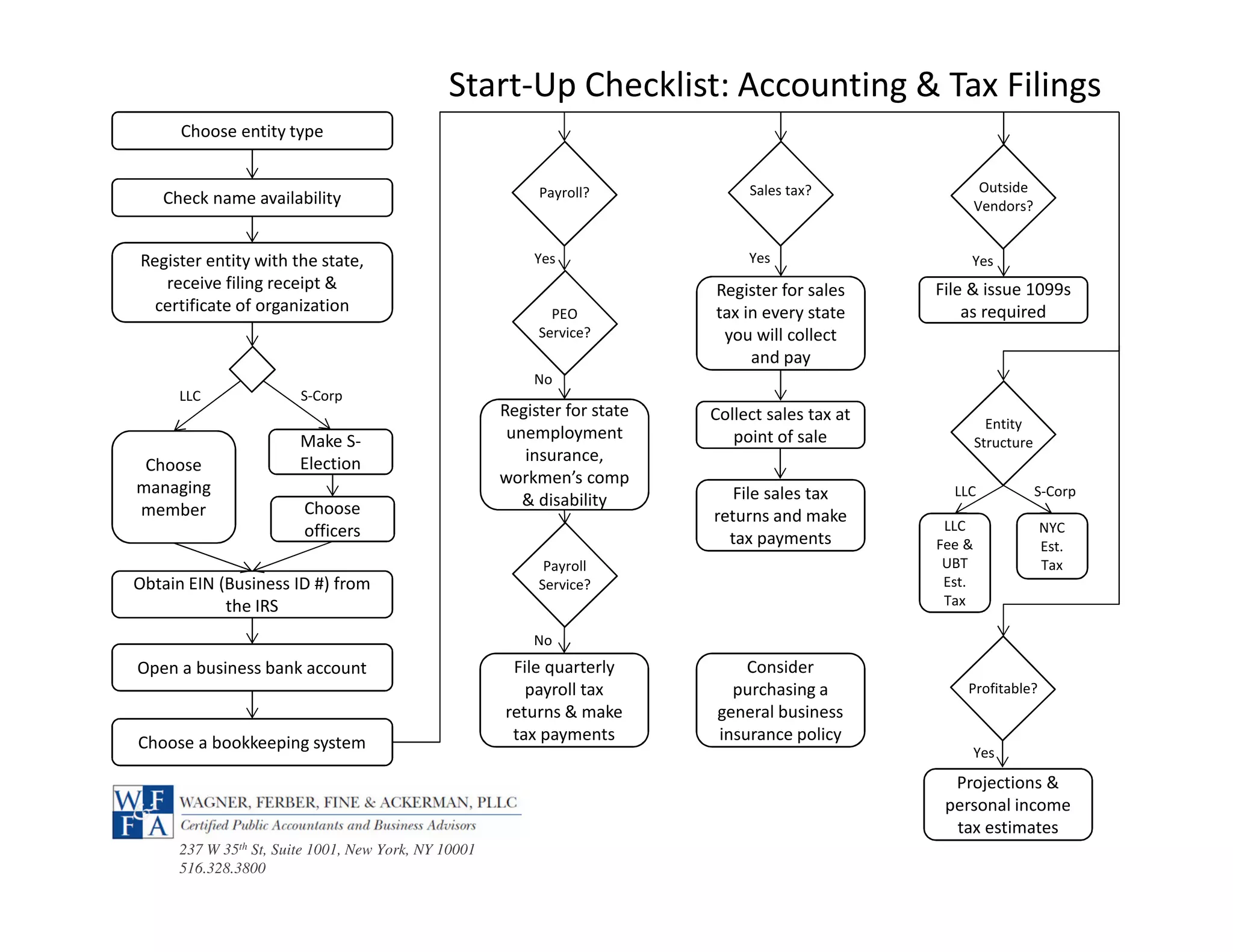 Choose entity type
Check name availability
Register entity with the state,
receive filing receipt &
certificate of organization
Obtain EIN (Business ID #) from
the IRS
Choose
managing
member
Make S-
Election
Choose
officers
Open a business bank account
Choose a bookkeeping system
LLC S-Corp
Payroll? Sales tax?
Register for state
unemployment
insurance,
workmen’s comp
& disability
PEO
Service?
Yes
Payroll
Service?
File quarterly
payroll tax
returns & make
tax payments
No
No
Register for sales
tax in every state
you will collect
and pay
Yes
Collect sales tax at
point of sale
File sales tax
returns and make
tax payments
Outside
Vendors?
File & issue 1099s
as required
Yes
Entity
Structure
LLC
Consider
purchasing a
general business
insurance policy
LLC
Fee &
UBT
Est.
Tax
NYC
Est.
Tax
S-Corp
Profitable?
Projections &
personal income
tax estimates
Yes
237 W 35th St, Suite 1001, New York, NY 10001
516.328.3800
Start-Up Checklist: Accounting & Tax Filings