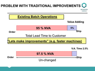 PROBLEM WITH TRADITIONAL IMPROVEMENTS
Total Lead Time to Customer
Un-changed
97.5 % NVA
95 % NVA
V.A. Time 2.5%
5%
Value Adding
“Lets make improvements” (e.g. faster machines)
Existing Batch Operations
Order
Order
Ship
Ship
 