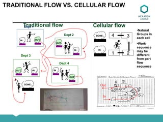 TRADITIONAL FLOW VS. CELLULAR FLOW
Traditional flow Cellular flowDept 1
Dept 2
Dept 4
OUT
DONE
OUT
OUT
OUT
IN
IN
IN
IN
DONE
IN
•Natural
Groups in
each cell
•Work
sequence
may be
different
from part
flow
sequence
4 3
1 2
Out
In
Dept 3
 