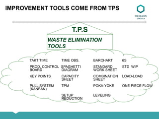 T.P.S
TAKT TIME TIME OBS. BARCHART 6S
PROD. CONTROL SPAGHETTI STANDARD STD WIP
BOARD DIAGRAM WORK SHEET
KEY POINTS CAPACITY COMBINATION LOAD-LOAD
SHEET SHEET
PULL SYSTEM TPM POKA-YOKE ONE PIECE FLOW
(KANBAN)
SETUP LEVELING
REDUCTION
WASTE ELIMINATION
TOOLS
IMPROVEMENT TOOLS COME FROM TPS
 