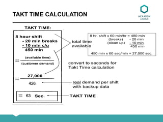 TAKT TIME CALCULATION
8 hour shift
- 20 min breaks
- 10 min c/u
450 min
27,000
257
105 Sec.
total time
available
real demand per shift
with backup data
TAKT TIME
convert to seconds for
Takt Time calculation
8 hr. shift x 60 min/hr = 480 min
(breaks) - 20 min
(clean up) - 10 min
450 min
450 min x 60 sec/min = 27,000 sec.
426
63
 