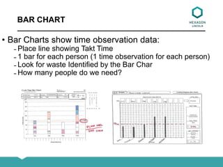 BAR CHART
• Bar Charts show time observation data:
̵ Place line showing Takt Time
̵ 1 bar for each person (1 time observation for each person)
̵ Look for waste Identified by the Bar Char
̵ How many people do we need?
 
