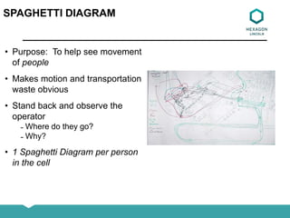 SPAGHETTI DIAGRAM
• Purpose: To help see movement
of people
• Makes motion and transportation
waste obvious
• Stand back and observe the
operator
̵ Where do they go?
̵ Why?
• 1 Spaghetti Diagram per person
in the cell
 