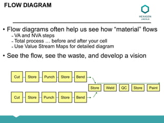FLOW DIAGRAM
• Flow diagrams often help us see how “material” flows
̵ VA and NVA steps
̵ Total process … before and after your cell
̵ Use Value Stream Maps for detailed diagram
• See the flow, see the waste, and develop a vision
Weld Paint
Cut Punch BendStore
QC
Store
Cut Punch BendStore Store
Store Store
 