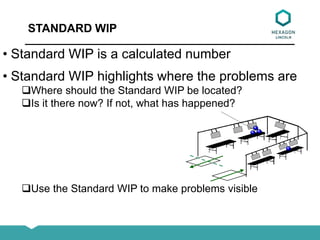 • Standard WIP is a calculated number
• Standard WIP highlights where the problems are
Where should the Standard WIP be located?
Is it there now? If not, what has happened?
Use the Standard WIP to make problems visible
STANDARD WIP
 