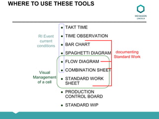 WHERE TO USE THESE TOOLS
 TAKT TIME
 TIME OBSERVATION
 BAR CHART
 SPAGHETTI DIAGRAM
 FLOW DIAGRAM
 COMBINATION SHEET
 STANDARD WORK
SHEET
 PRODUCTION
CONTROL BOARD
 STANDARD WIP
documenting
Standard Work
RI Event
current
conditions
Visual
Management
of a cell
 