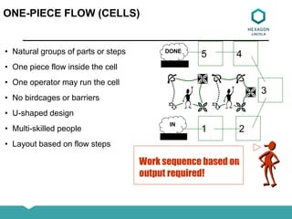 ONE-PIECE FLOW (CELLS)
• Natural groups of parts or steps
• One piece flow inside the cell
• One operator may run the cell
• No birdcages or barriers
• U-shaped design
• Multi-skilled people
• Layout based on flow steps
Work sequence based on
output required!
DONE
IN
4
3
1 2
5

 




 