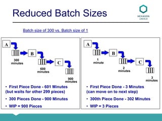 Batch size of 300 vs. Batch size of 1
A
B
C
1
minute
2
minutes
3
minutes
• First Piece Done - 3 Minutes
(can move on to next step)
• 300th Piece Done - 302 Minutes
• WIP = 3 Pieces
A
B
C
300
minutes
600
minutes
900
minutes
• First Piece Done - 601 Minutes
(but waits for other 299 pieces)
• 300 Pieces Done - 900 Minutes
• WIP = 900 Pieces
Reduced Batch Sizes
 