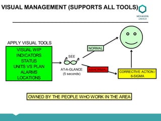 VISUAL MANAGEMENT (SUPPORTS ALL TOOLS)
APPLY VISUAL TOOLS
VISUAL WIP
INDICATORS
STATUS
UNITS VS PLAN
ALARMS
LOCATIONS
CORRECTIVE ACTION /
6-SIGMA
OWNED BY THE PEOPLE WHO WORK IN THE AREA
SEE
AT-A-GLANCE
(5 seconds)
NORMAL
ABNORMAL
 