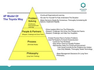Philosophy
(Long Term Thinking)
Process
(Eliminate Waste)
People & Partners
(Respect, Challenge and Grow Them)
Problem
Solving
(Continuous
Improvement and
Learning)
•Continual Organizational Learning
•Go see For Yourself To Fully Understand The Situation
•Make Decisions Slowly By Consensus, Thoroughly Considering All
Options; Implement Rapidly
•Grow Leaders Who Live The Philosophy
•Respect, Challenge, And Grow Your People And Teams
•Respect, Challenge, and Help Your Suppliers
•Base Management Decisions On Long-Term
Philosophy,
4P Model Of
The Toyota Way
•Create Process Flow to Surface Problems
•Use Pull Systems To Avoid Overproduction
•Level Out The Workload
•Stop When There Is A Quality Problem
•Standardize Tasks For Continual Improvement
•Use Visual Controls So No Problems Are Hidden
•Use Only Reliable, Thoroughly Tested Technology
 