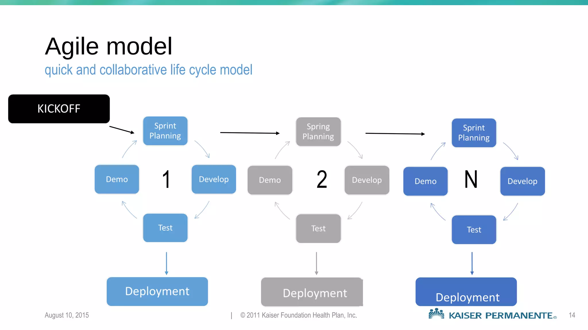 Agile model
August 10, 2015 | © 2011 Kaiser Foundation Health Plan, Inc. 14
quick and collaborative life cycle model
Deployment
1 2 N
 