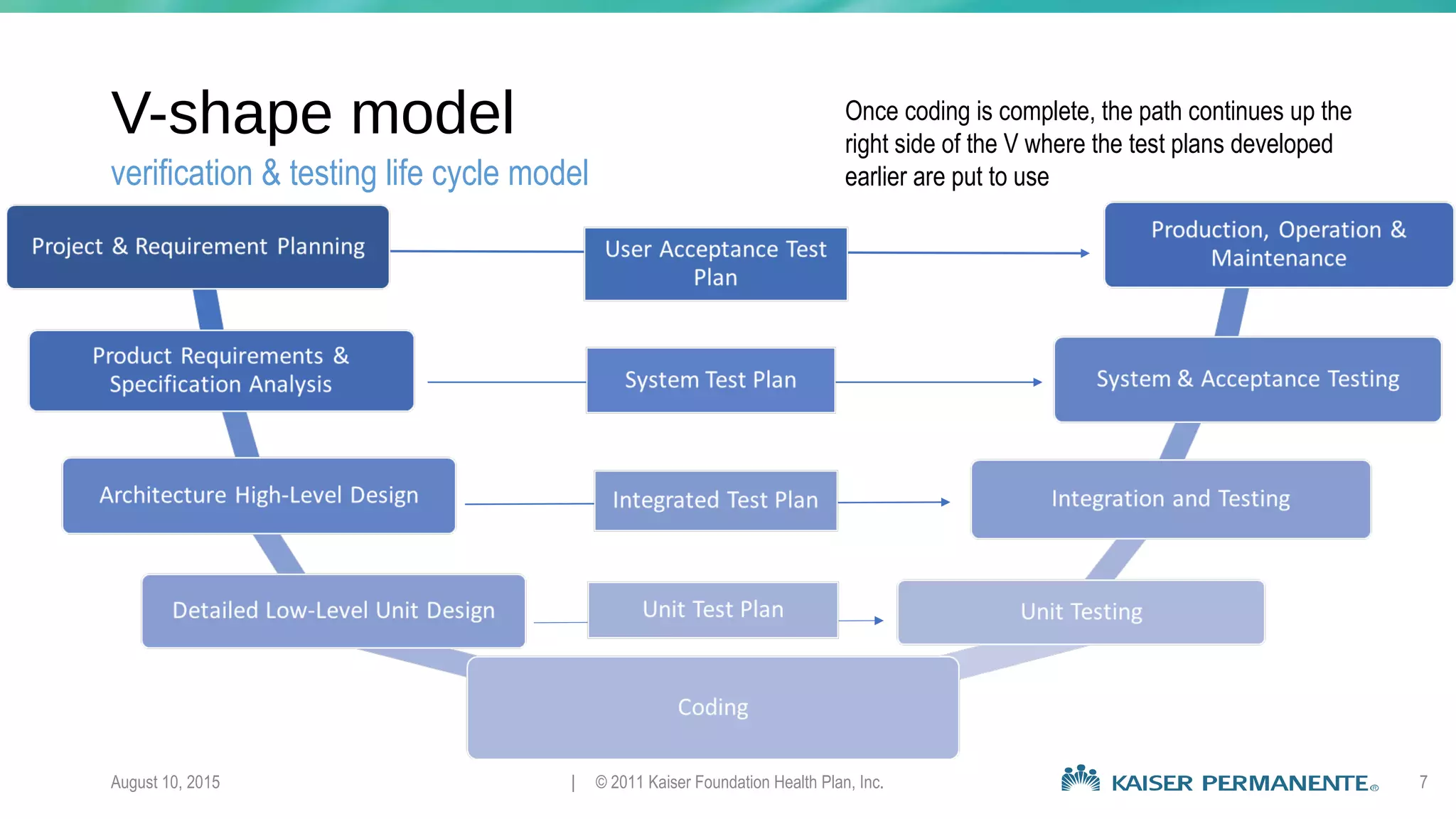 V-shape model
August 10, 2015 | © 2011 Kaiser Foundation Health Plan, Inc. 7
verification & testing life cycle model
Once coding is complete, the path continues up the
right side of the V where the test plans developed
earlier are put to use
 