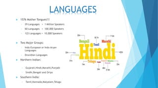  1576 Mother Tongues!!!
• 29 Languages > 1 Million Speakers
• 60 Languages > 100,000 Speakers
• 122 Languages > 10,000 Speakers
 Two Major Groups:
• Indo-European or Indo-Aryan
Languages
• Dravidian Languages
 Northern Indian:
• Gujarati,Hindi,Marathi,Punjabi
• Sindhi,Bengali and Oriya
 Southern India:
• Tamil,Kannada,Malyalam,Telugu
LANGUAGES
 