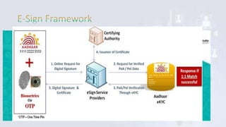 • eSign is an online electronic signature service which can be integrated with
service delivery applications via an open API to facilitate an Aadhaar holder
to digitally sign a document.
• Using authentication of the Aadhaar holder through Aadhaar e-KYC
servicee, online electronic signature service is facilitated.
• Advantages
1. Easy and secure way to digitally sign information anywhere, anytime
2. Facilitates legally valid signatures
3. Flexible and easy to implement
4. Respecting privacy
5. Secure online service
 