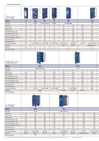Small
Model	 T2	 M3	 TL3	 T5	 M6	 TL6 	
Plate types	 T2B	 M3/M3D	 TL3B/TL3P/TL3BD	 T5M/T5B	 M6, M6M, M6MD 	 TL6B	
Frame type	 FG	 FG	 FG	 FG	 FG	 FD	 FM	 FG	
Height, H [mm]	 380	 480	 790	 737	 920	 940 	 1264	 1299	
Width, W [mm]	 140	 180	 190	 245	 320	 330 	 320	 320	
Min standard length, L [mm]	 165	 400	 420	 190	 500	 500 	 615	 620	
Max standard length, L [mm]	 275	 650	 1370	 365	 1500	 1500 	 1665	 1670	
Vertical port distance, VC [mm]	 298	 357	 668	 553	 640	 640 	 1036	 1036	
Horizontal port distance, HC [mm]	 50	 60	 60	 100	 140	 140 	 140	 140	
Max temperature [°C]	 180	 180	 180	 180	 180	 180	 180	 180	
Max pressure [barg]	 16	 16	 16	 16	 16	 25	 10	 16	
PV codes and directives*	 ALS	 ALS, PED, ASME	 ALS, PED, ASME	 ALS, PED, ASME	 ALS, PED, ASME	 PED, ASME	 ALS, PED	 ALS, PED, ASME	 ALS
Flange size	 –	 –	 –	 –	 DN50/2”	 DN50/2”		 DN50/DN65/2"/2,5"		
Pipe size	 3/4”	 1¼”	 1¼”	 2”		 2”		 2”			
Max. flow rate [kg/s]	 2	 4	 4	 14		 16		 20		
Medium
Model	 M10	 TL10	
Plate types	 M10M,M10B,M10BD	 TL10B	
Frame type	 FL	 FM		 FG	 FD	 FM	 FG		 FD	 FS	
Height, H [mm]	 1084	 1084		 1084	 1084	 1885	 1923		 1923	 1923	
Width, W [mm]	 470	 470		 470	 470	 480	 480		 480	 480	
Min standard length, L [mm]	 800	 700		 700	 800	 850	 850		 850	 850	
Max standard length, L [mm]	 1100	 2300		 2300	 2400	 2350	 3250		 3250	 3250	
Vertical port distance, VC [mm]	 719	 719		 719	 719	 1338	 1338		 1338	 1338	
Horizontal port distance, HC [mm]	 225	 225		 225	 225	 225	 225		 225	 225	
Max temperature [°C]	 130	 180		 180	 180	 160	 160		 160	 160	
Max pressure [barg]	 6	 10		 16	 25	 10	 16		 25	 27.6	
PV codes and directives*	 ALS	 ALS, PED		 ALS, PED, ASME	 ALS, PED, ASME	 ALS	 ALS, PED, ASME		 PED	 ASME	
Flange size			 DN100/4”			 DN100/4”	 DN100/4”		 DN100/4”	 4”		
Max. flow rate [kg/s]			 50					 50				
Large
Model		 TS20			 T20				
Plate types		 TS20M			 T20M, T20B, T20P				
Frame types	 FM	 FG	 FS	 FM	 FG	 FS	 FMS	 FGS	
Height, H [mm]	 1405	 1405	 1435	 2150	 2150	 2180	 2595	 2595	
Width, W [mm]	 740	 800	 800	 750	 780	 780	 920	 920	
Min standard length, L [mm]	 900	 900	 950	 1250	 1250	 1300	 1550	 1600	
Max standard length, L [mm]	 2700	 2700	 2750	 3350	 3950	 4000	 3350	 3400	
Vertical port distance, VC [mm]	 698	 698	 698	 1478	 1478	 1478	 1939	 1939	
Horizontal port distance, HC [mm]	 363	 363	 363	 353	 353	 363	 439	 439	
Max temperature [°C]	 180	 180	 180	 180	 180	 180	 180	 180	
Max pressure [barg]	 10	 16	 30	 10	 16	 30	 10	 16	
PV codes and directives*	 ALS, PED	 ALS, PED, ASME	 PED, ASME	 ALS	 ALS, PED, ASME	 PED, ASME	 ALS, PED	 ALS, PED, ASME	
Flange size	 DN200/8”	 DN200/8”	 DN200/8”	 DN200/8”	 DN200/8”	 DN200/8”	 DN200/DN250/8”/10”	 DN200/8”	
Max. flow rate [kg/s]		 190			 225				
	* PV code ALS is an internal Alfa Laval standard for fulfilment of sound engineering practice. ALS is also valid for PED cat. 0. 	 ** Release July 2009
Product specifications
 