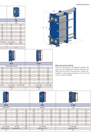 TS6
TS6M
FD 	 FG	 FD
1308	 704	 704
320	 400	 410
625	 530	 540
1675	 1430	 1440
1036	 380	 380
140	 203	 203
180	 180	 180
25	 16	 20.6
S, PED, ASME	 ALS, PED, ASME	 ASME
		 DN65/2”	 2.5”
			
		 20
M15	 TL15**
M15E,M15B,M15M,M15BD	 TL15B
FM	 FG	 FD	 FM	 FG	 FS
1885	 1885	 1980	 2672	 2752	 2752
610	 650	 650	 610	 637	 646
1150	 1110	 1140	 928	 928	 928
2050	 3210	 3240	 4368	 4368	 4368
1294	 1294	 1294	 2035	 2035	 2035
298	 298	 321	 288	 288	 288
180	 180	 180	 180	 18	 180
10	 16	 25	 10	 16	 30
ALS, PED	 ALS, PED, ASME	 ALS, PED, ASME	 ALS	 ALS, PED, ASME	 ALS, PED, AMSE
		 DN150/6”			 DIN150/6”
				 120			 120
MX25				 M30	 TL35B
MX25M, MX25B				 M30/M30D	 TL35B
FG	 FD	 FS	 FM	 FG	 FD	 FM	 FG	 FD	 FS
2895	 2895	 2895	 2882	 2882	 2920	 3210	 3210	 3218	 3218
920	 940	 940	 1150	 1170	 1190	 1506	 1506	 1529	 1526
1600	 1600	 1600	 1600	 1600	 1650	 2195	 2210	 2235	 2245
5200	 5200	 5200	 5200	 5200	 5250	 4595	 4610	 3435	 3345
1939	 1939	 1939	 1842	 1842	 1842	 2177	 2177	 2177	 2177
439	 439	 439	 596	 596	 596	 578	 578	 578	 578
180	 180	 180	 180	 180	 180	 180	 180	 180	 180
16	 25	 27.6	 10	 16	 25	 10	 16	 25	 30
ALS, PED, ASME	 PED, ASME	 ASME		 ALS, PED, ASME			 ALS, PED, ASME
DN200/DN250/8”/10”	 DN200/DN250/8”/10”	 8”/10”		 DN300/DN350/12”/14”			 DIN300/DIN350/12”/14”
250				 497			 550
Plate and gasket materials
Plates can be obtained in all pressable materials. The
most common materials are: stainless steel Alloy 254
SMO, Alloy 304, Alloy 316 and titanium. Gaskets are
available in a wide range of elastomers: The most com-
mon are: nitrile and EPDM.
Product specifications
 