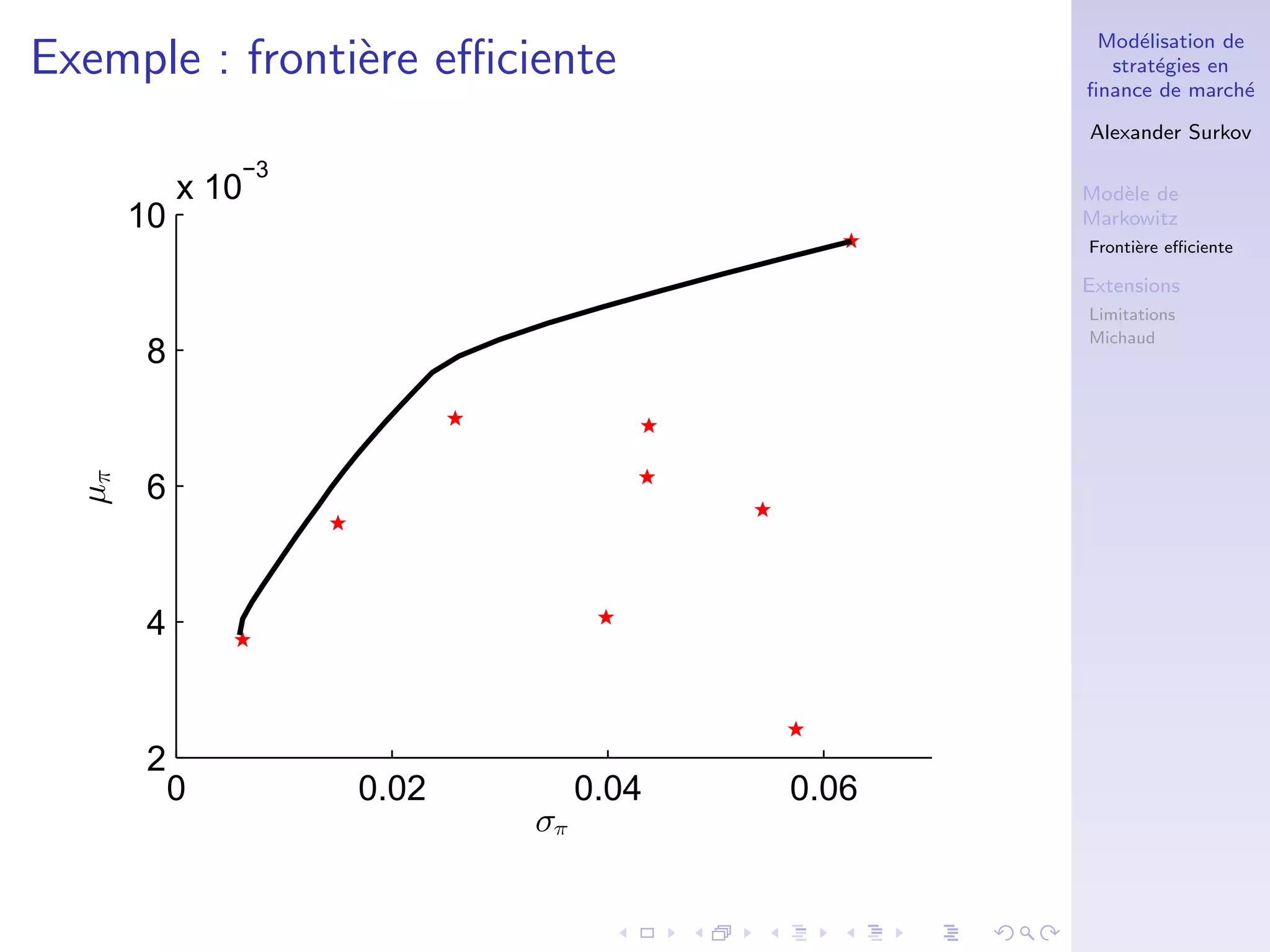 Mod´elisation de
strat´egies en
ﬁnance de march´e
Alexander Surkov
Mod`ele de
Markowitz
Fronti`ere eﬃciente
Extensions
Limitations
Michaud
Exemple : fronti`ere eﬃciente
0 0.02 0.04 0.06
2
4
6
8
10
x 10
−3
σπ
µπ
 