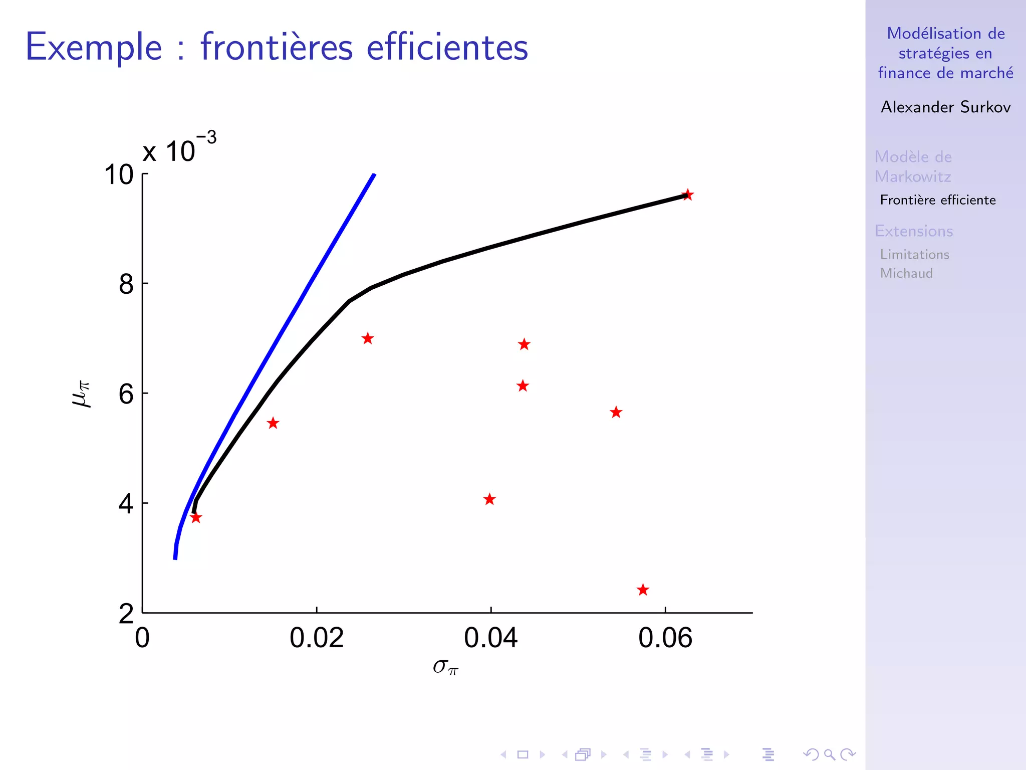 Mod´elisation de
strat´egies en
ﬁnance de march´e
Alexander Surkov
Mod`ele de
Markowitz
Fronti`ere eﬃciente
Extensions
Limitations
Michaud
Exemple : fronti`eres eﬃcientes
0 0.02 0.04 0.06
2
4
6
8
10
x 10
−3
σπ
µπ
 
