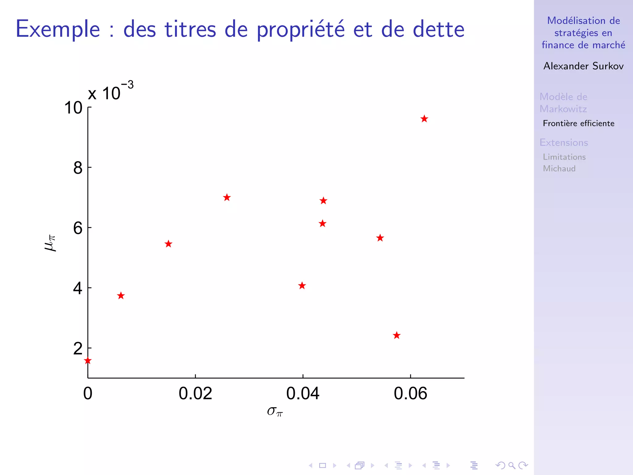 Mod´elisation de
strat´egies en
ﬁnance de march´e
Alexander Surkov
Mod`ele de
Markowitz
Fronti`ere eﬃciente
Extensions
Limitations
Michaud
Exemple : des titres de propri´et´e et de dette
0 0.02 0.04 0.06
2
4
6
8
10
x 10
−3
σπ
µπ
 