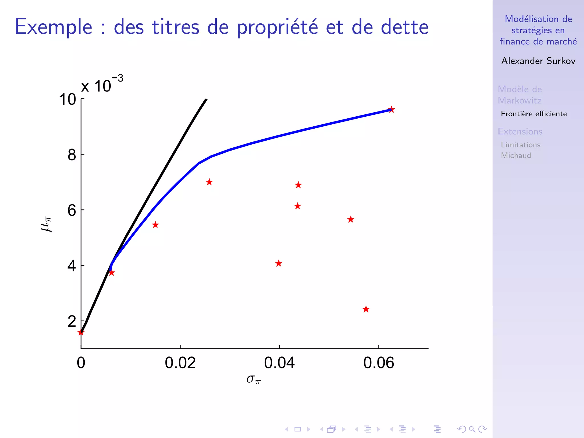 Mod´elisation de
strat´egies en
ﬁnance de march´e
Alexander Surkov
Mod`ele de
Markowitz
Fronti`ere eﬃciente
Extensions
Limitations
Michaud
Exemple : des titres de propri´et´e et de dette
0 0.02 0.04 0.06
2
4
6
8
10
x 10
−3
σπ
µπ
 
