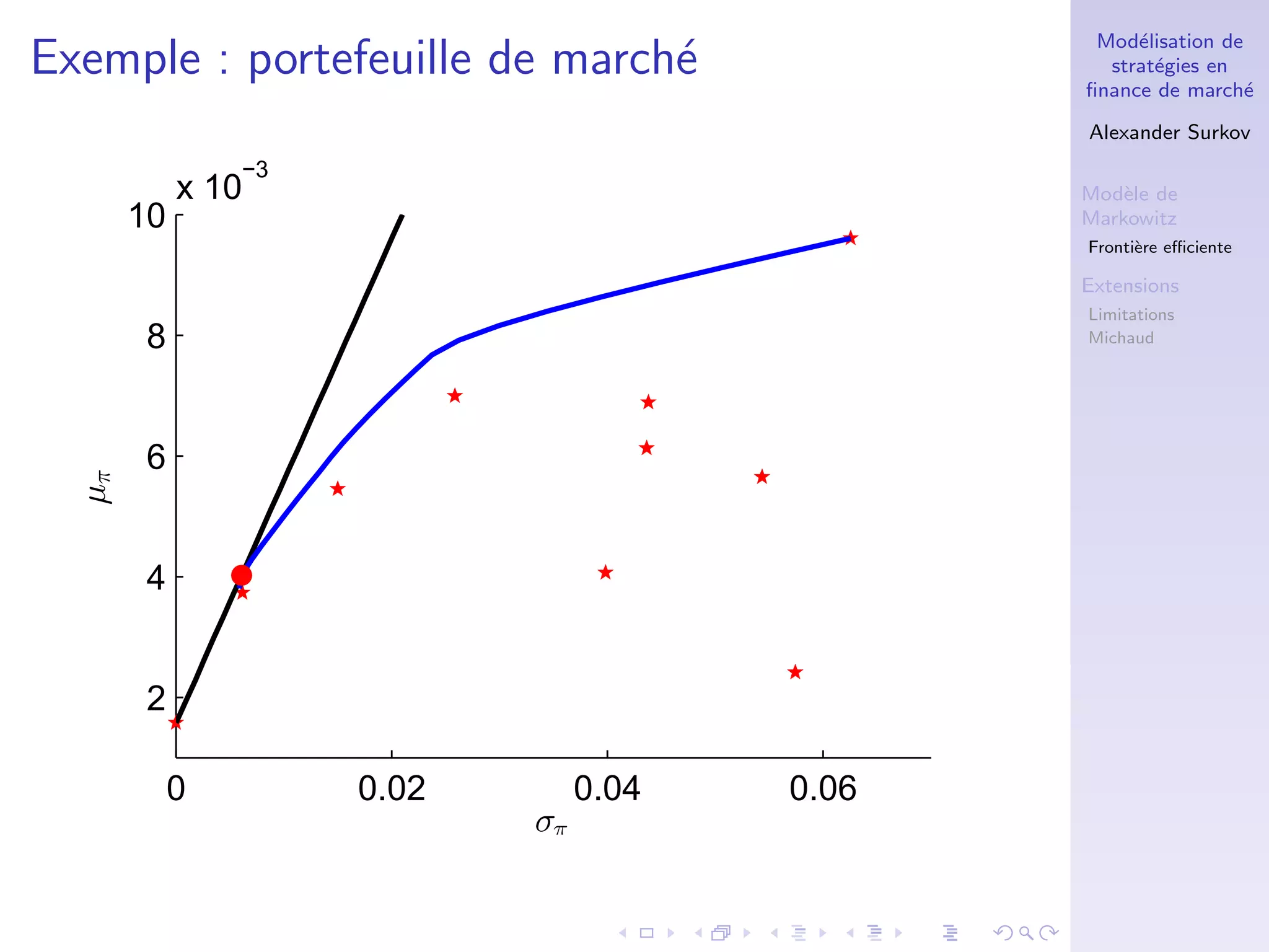 Mod´elisation de
strat´egies en
ﬁnance de march´e
Alexander Surkov
Mod`ele de
Markowitz
Fronti`ere eﬃciente
Extensions
Limitations
Michaud
Exemple : portefeuille de march´e
0 0.02 0.04 0.06
2
4
6
8
10
x 10
−3
σπ
µπ
 