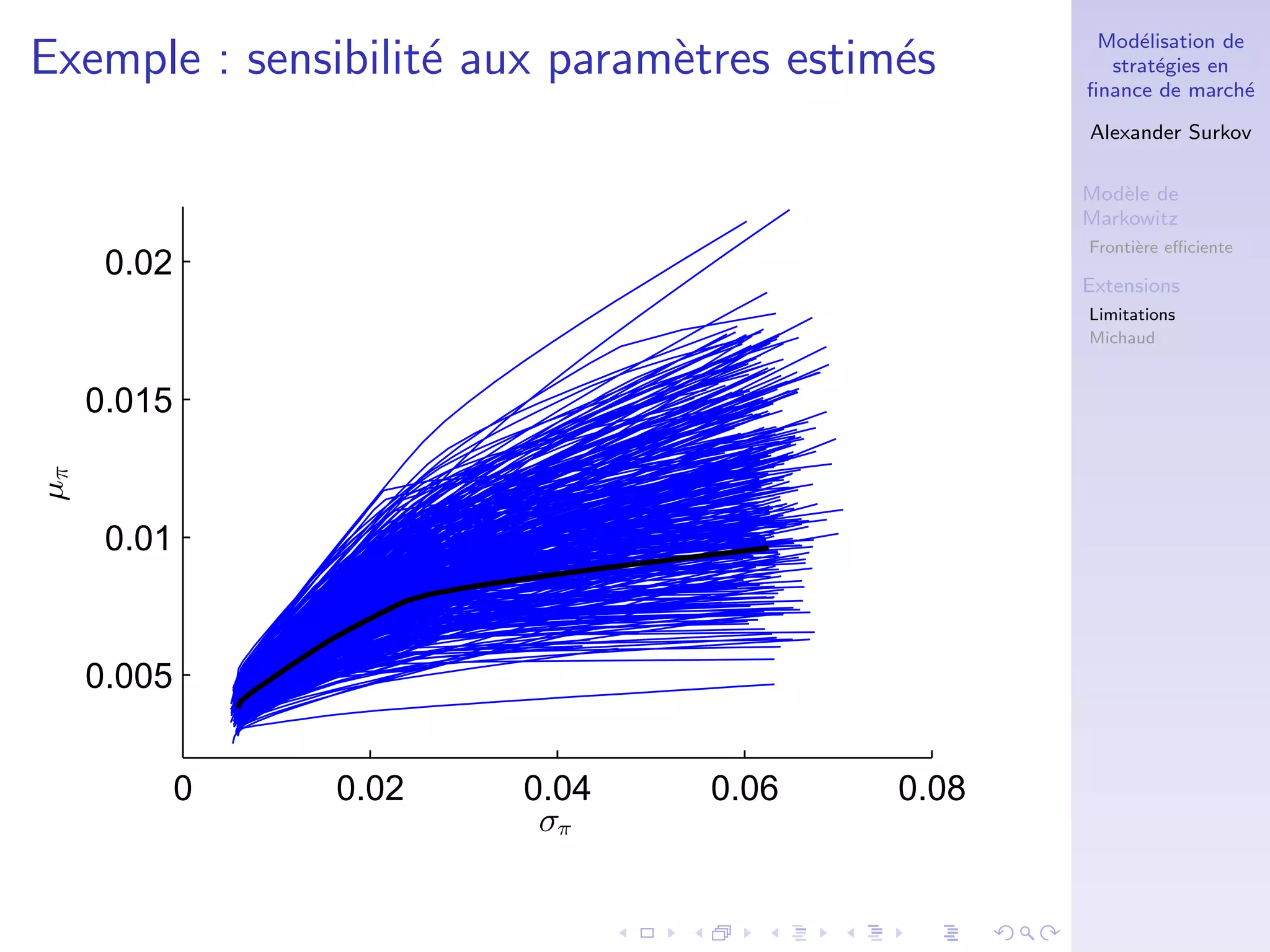 Mod´elisation de
strat´egies en
ﬁnance de march´e
Alexander Surkov
Mod`ele de
Markowitz
Fronti`ere eﬃciente
Extensions
Limitations
Michaud
Exemple : sensibilit´e aux param`etres estim´es
0 0.02 0.04 0.06 0.08
0.005
0.01
0.015
0.02
σπ
µπ
 