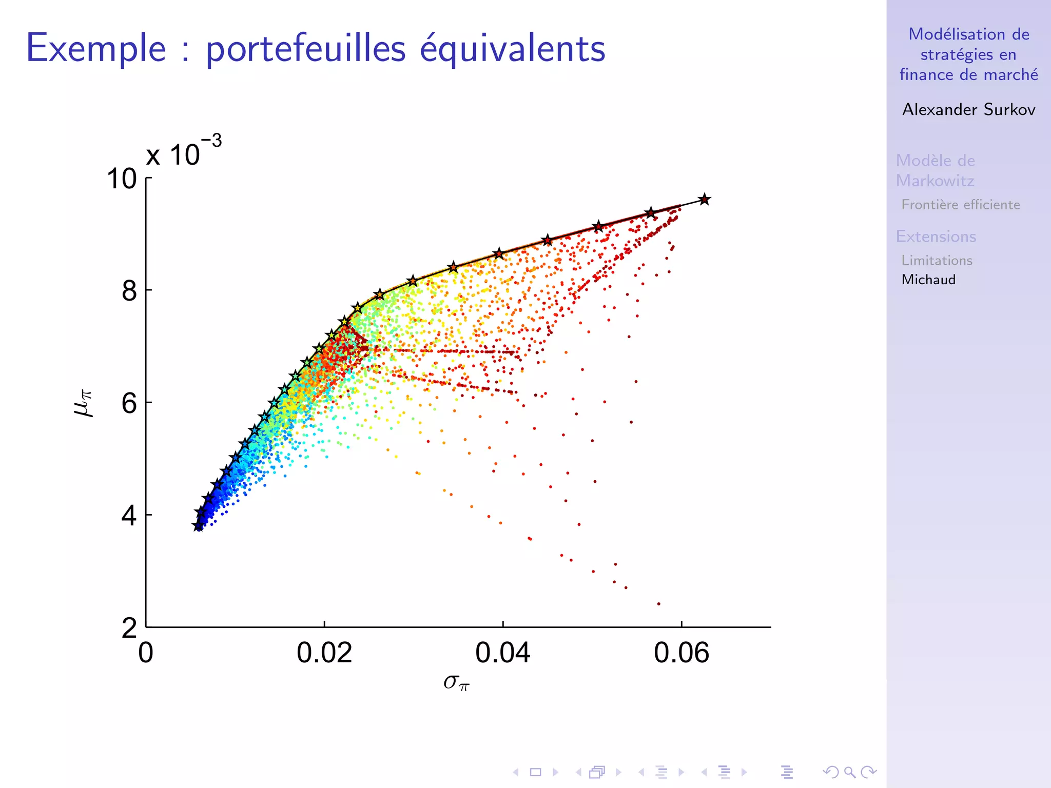 Mod´elisation de
strat´egies en
ﬁnance de march´e
Alexander Surkov
Mod`ele de
Markowitz
Fronti`ere eﬃciente
Extensions
Limitations
Michaud
Exemple : portefeuilles ´equivalents
0 0.02 0.04 0.06
2
4
6
8
10
x 10
−3
σπ
µπ
 