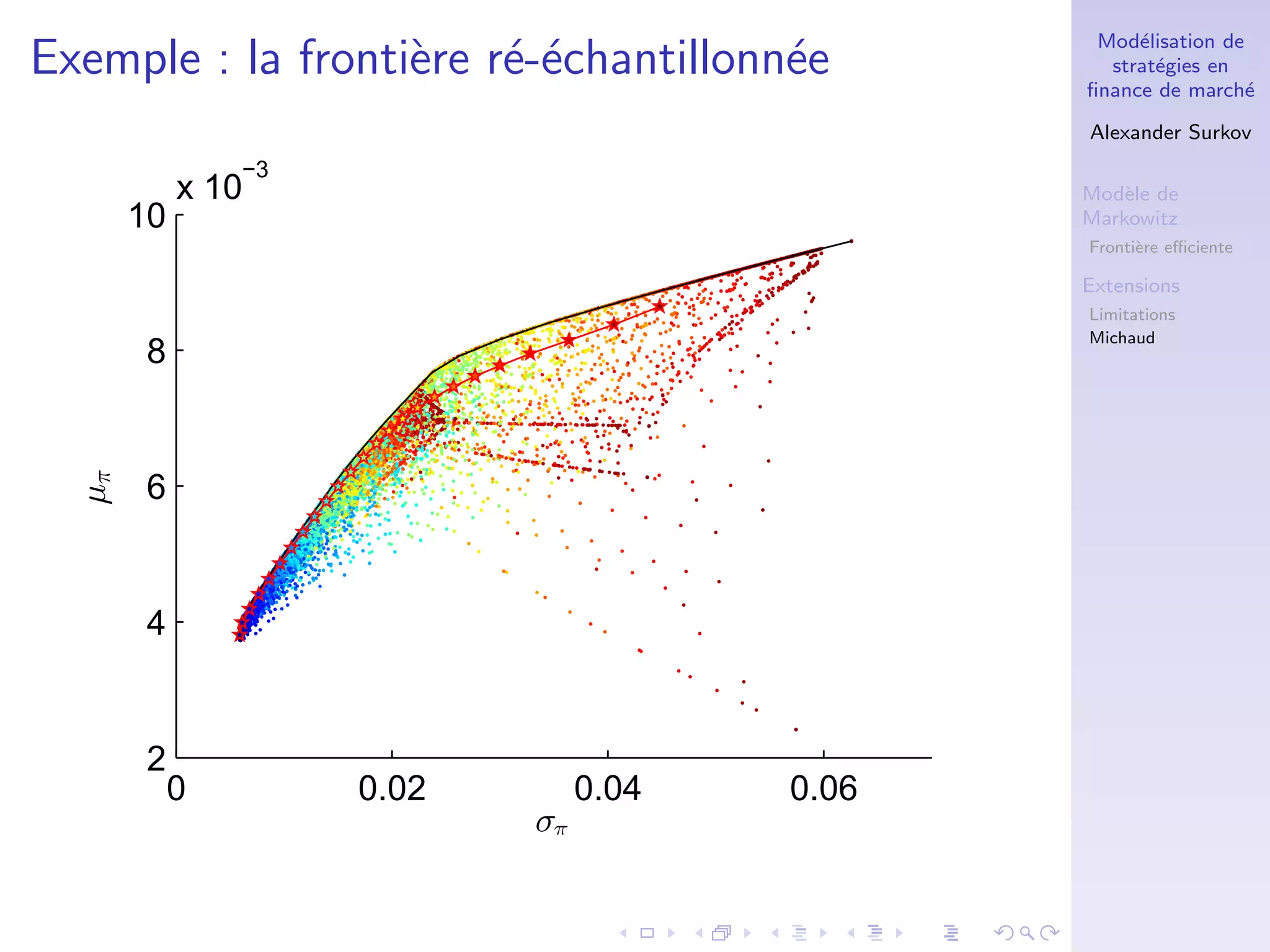 Mod´elisation de
strat´egies en
ﬁnance de march´e
Alexander Surkov
Mod`ele de
Markowitz
Fronti`ere eﬃciente
Extensions
Limitations
Michaud
Exemple : la fronti`ere r´e-´echantillonn´ee
0 0.02 0.04 0.06
2
4
6
8
10
x 10
−3
σπ
µπ
 