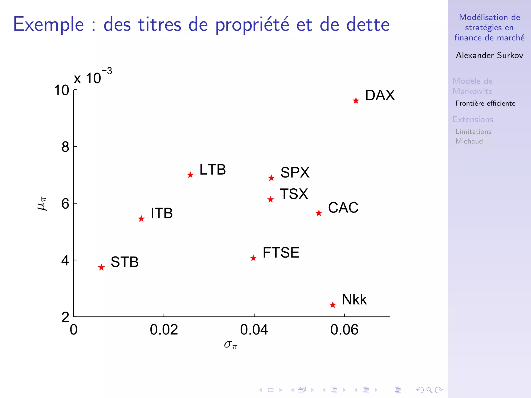 Mod´elisation de
strat´egies en
ﬁnance de march´e
Alexander Surkov
Mod`ele de
Markowitz
Fronti`ere eﬃciente
Extensions
Limitations
Michaud
Exemple : des titres de propri´et´e et de dette
0 0.02 0.04 0.06
2
4
6
8
10
x 10
−3
σπ
µπ
SPX
TSX
FTSE
DAX
CAC
Nkk
LTB
STB
ITB
 