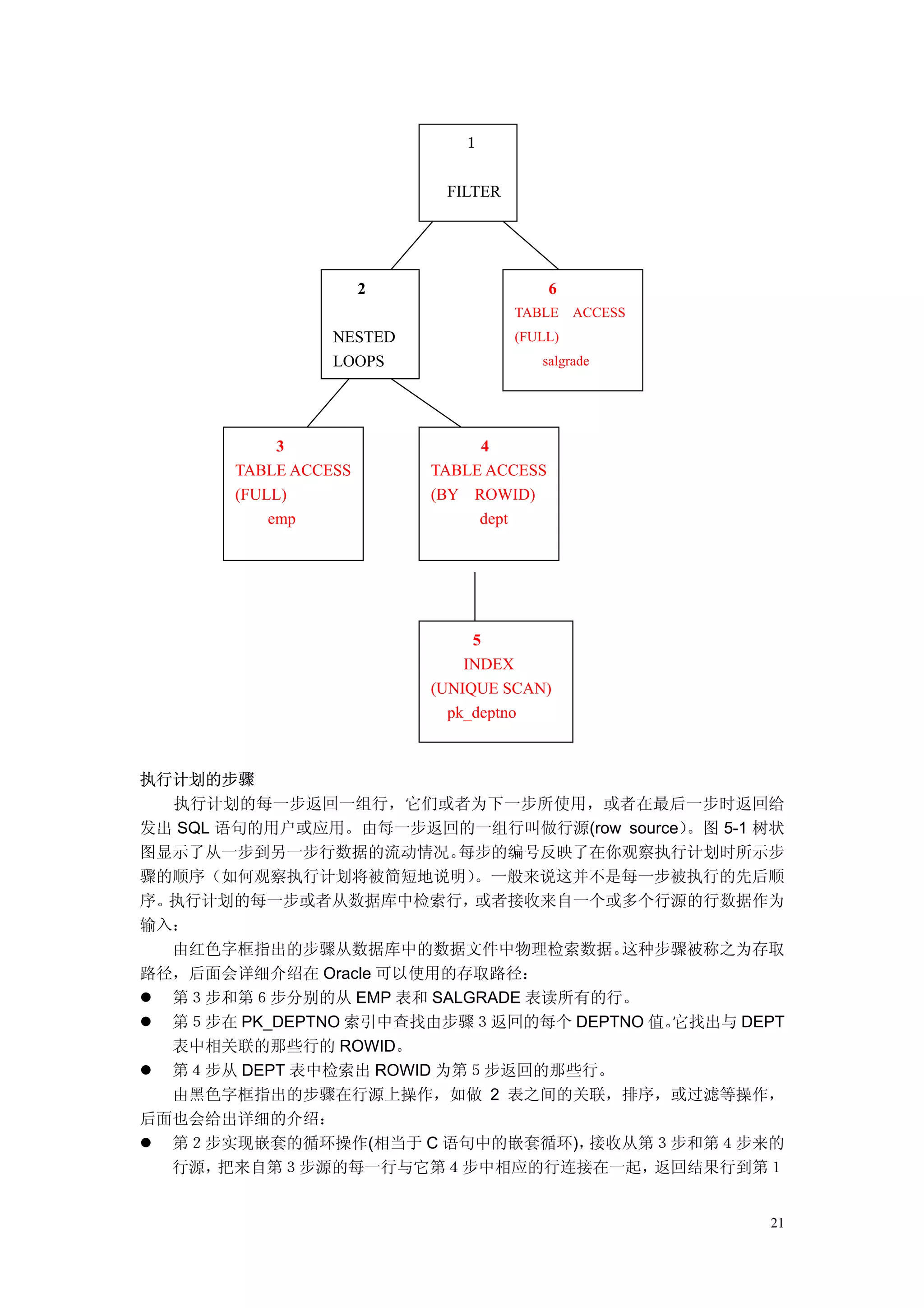 １

                           FILTER




                      2                  6
                                    TABLE    ACCESS
                 NESTED             (FULL)
                 LOOPS                 salgrade




            3                  4
       TABLE ACCESS       TABLE ACCESS
       (FULL)             (BY ROWID)
           emp                 dept




                               5
                              INDEX
                          (UNIQUE SCAN)
                            pk_deptno



执行计划的步骤
   执行计划的每一步返回一组行，它们或者为下一步所使用，或者在最后一步时返回给
发出 SQL 语句的用户或应用。由每一步返回的一组行叫做行源(row source）。图 5-1 树状
图显示了从一步到另一步行数据的流动情况。      每步的编号反映了在你观察执行计划时所示步
骤的顺序（如何观察执行计划将被简短地说明）      。一般来说这并不是每一步被执行的先后顺
序。执行计划的每一步或者从数据库中检索行，      或者接收来自一个或多个行源的行数据作为
输入：
   由红色字框指出的步骤从数据库中的数据文件中物理检索数据。      这种步骤被称之为存取
路径，后面会详细介绍在 Oracle 可以使用的存取路径：
   第３步和第６步分别的从 EMP 表和 SALGRADE 表读所有的行。
  第５步在 PK_DEPTNO 索引中查找由步骤３返回的每个 DEPTNO 值。它找出与 DEPT
   表中相关联的那些行的 ROWID。
   第４步从 DEPT 表中检索出 ROWID 为第５步返回的那些行。
  由黑色字框指出的步骤在行源上操作，如做 2 表之间的关联，排序，或过滤等操作，
后面也会给出详细的介绍：
  第２步实现嵌套的循环操作(相当于 C 语句中的嵌套循环)，    接收从第３步和第４步来的
  行源，  把来自第３步源的每一行与它第４步中相应的行连接在一起，     返回结果行到第１


                                                      21
 