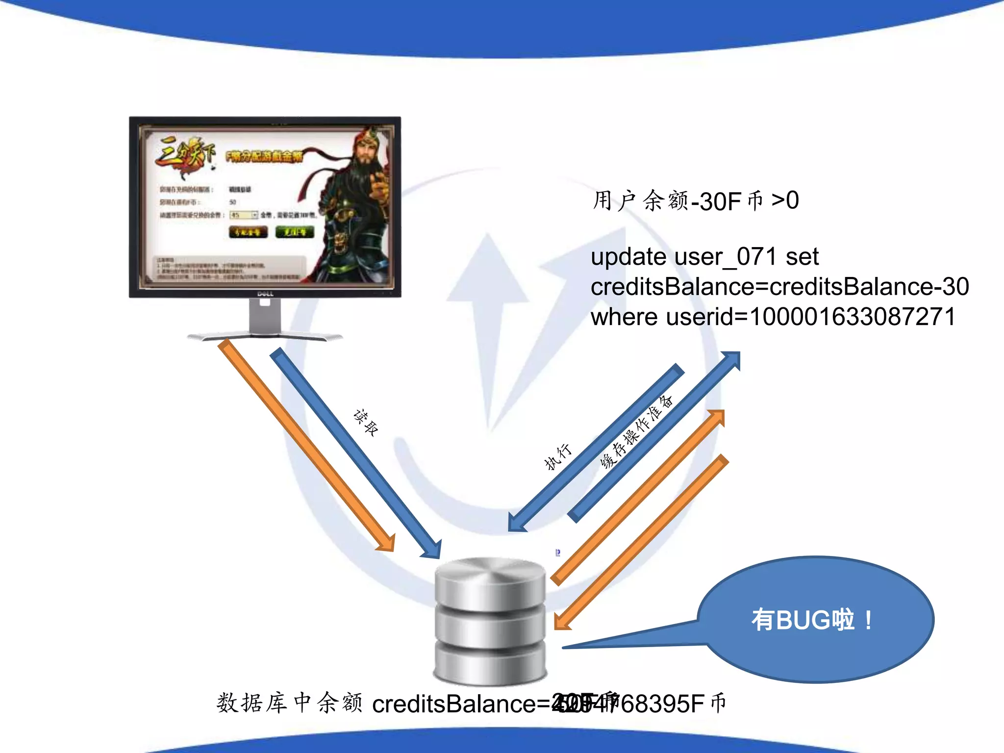 用户余额-30F币 >0

                        update user_071 set
                        creditsBalance=creditsBalance-30
                        where userid=100001633087271




                                     有BUG啦！


数据库中余额 creditsBalance=20F币
                      4294768395F币
                      50F币
 