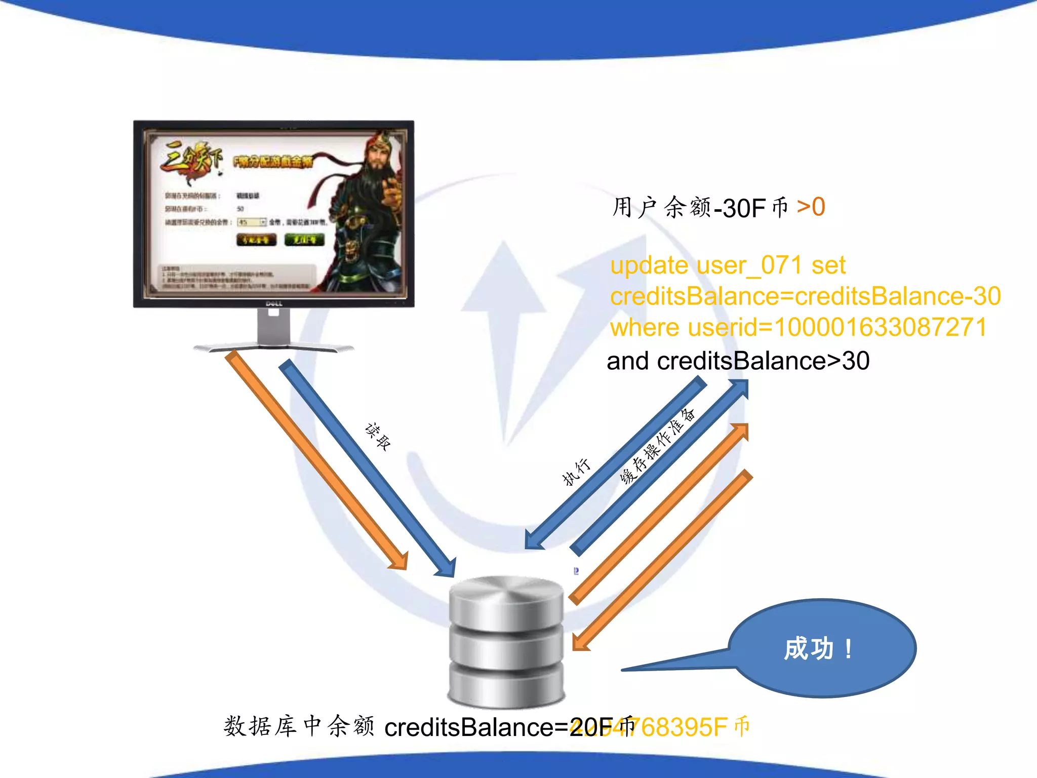 用户余额-30F币 >0

                        update user_071 set
                        creditsBalance=creditsBalance-30
                        where userid=100001633087271
                        and creditsBalance>30




                                      解决方
                                     有BUG啦！
                                      成功！
                                       法？

数据库中余额 creditsBalance=4294768395F币
                      20F币
 