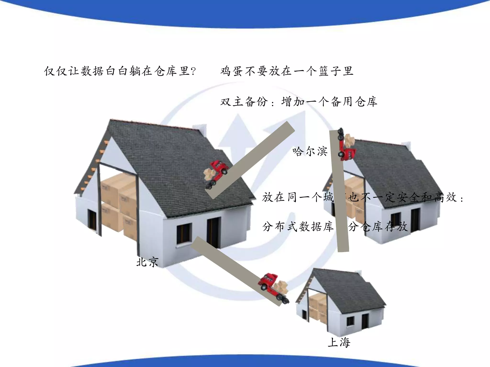 仅仅让数据白白躺在仓库里？   鸡蛋不要放在一个篮子里

                双主备份：增加一个备用仓库



                     哈尔滨


                   放在同一个城市也不一定安全和高效：

                   分布式数据库：分仓库存放

       北京




                        上海
 
