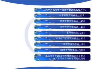 从入职到现有邮件记录的独立完成的工作：

      部署数据内网版本：17次

       部署数据外网版本：48次

       查询用户充值信息：42次

          表结构设计：28次

     财务部门发送收入信息：77次

        数据库合并下线：6次

       BD财务对账查询：102次

 主动承担BD支付库建立是否需要独立
   查找出某问题的根源是42亿问题
 