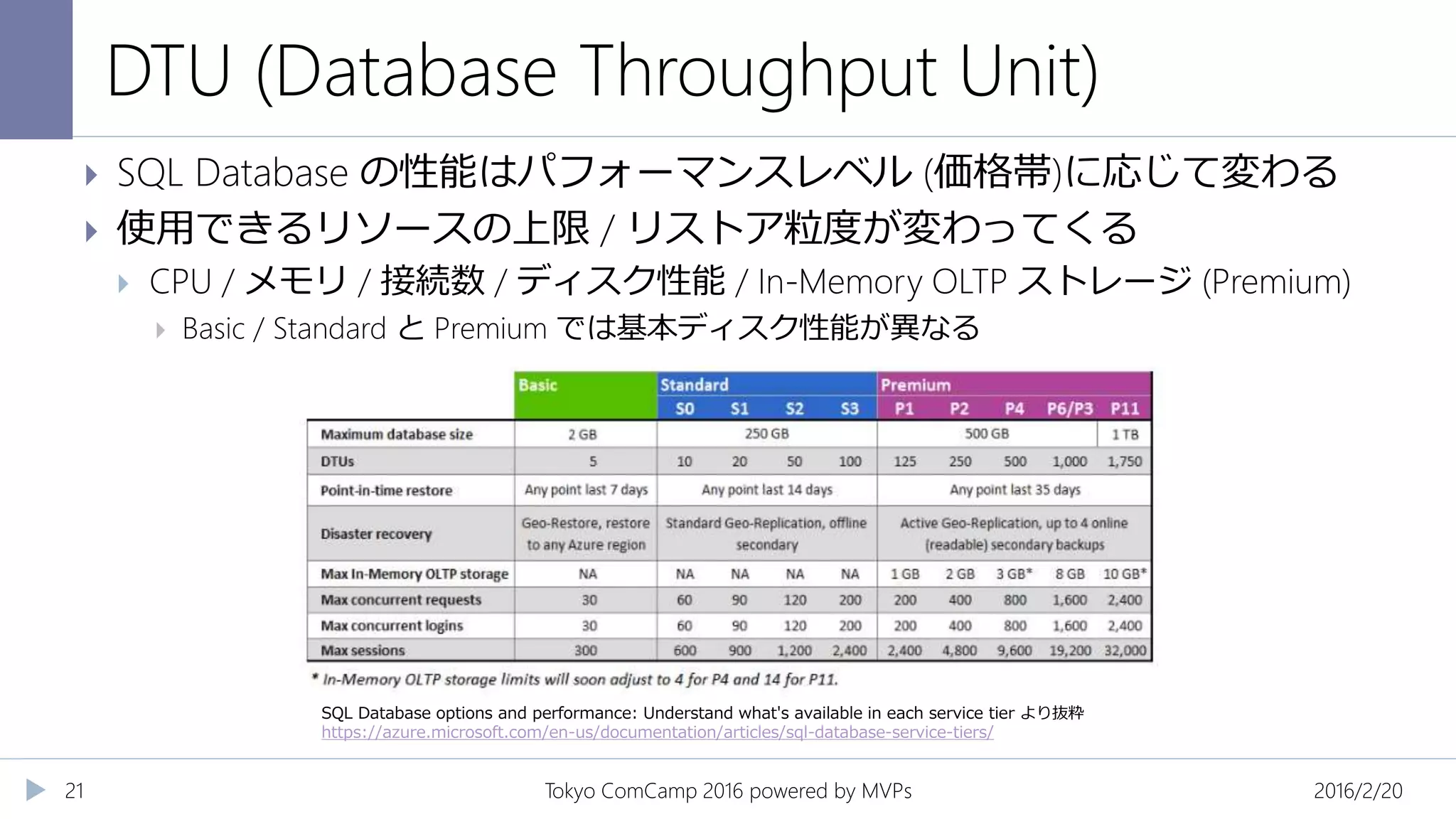 DTU (Database Throughput Unit)
2016/2/20Tokyo ComCamp 2016 powered by MVPs21
 SQL Database の性能はパフォーマンスレベル (価格帯)に応じて変わる
 使用できるリソースの上限 / リストア粒度が変わってくる
 CPU / メモリ / 接続数 / ディスク性能 / In-Memory OLTP ストレージ (Premium)
 Basic / Standard と Premium では基本ディスク性能が異なる
SQL Database options and performance: Understand what's available in each service tier より抜粋
https://azure.microsoft.com/en-us/documentation/articles/sql-database-service-tiers/
 