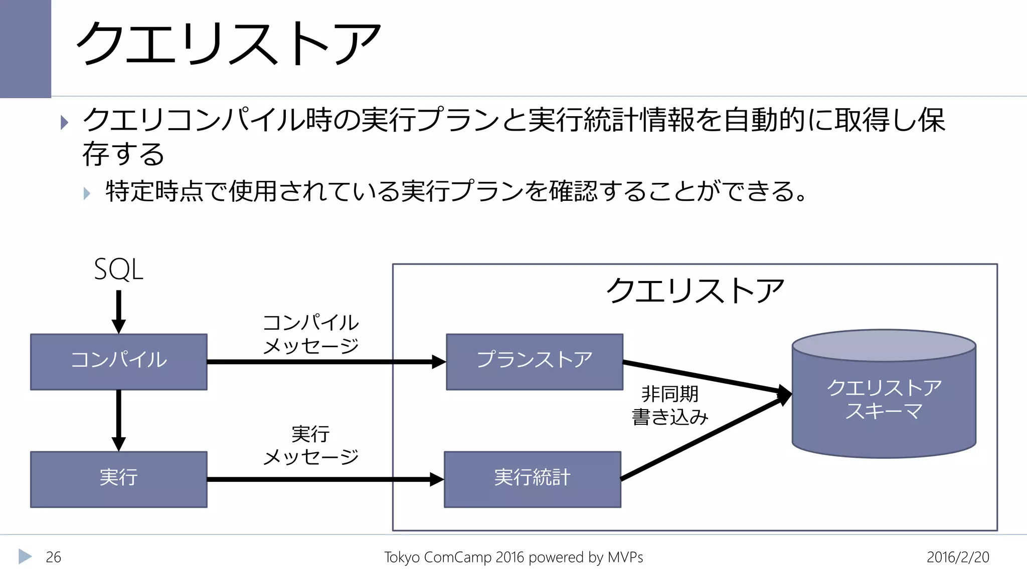 クエリストア
2016/2/20Tokyo ComCamp 2016 powered by MVPs26
 クエリコンパイル時の実行プランと実行統計情報を自動的に取得し保
存する
 特定時点で使用されている実行プランを確認することができる。
SQL
コンパイル
実行
プランストア
実行統計
クエリストア
スキーマ
クエリストア
コンパイル
メッセージ
実行
メッセージ
非同期
書き込み
 