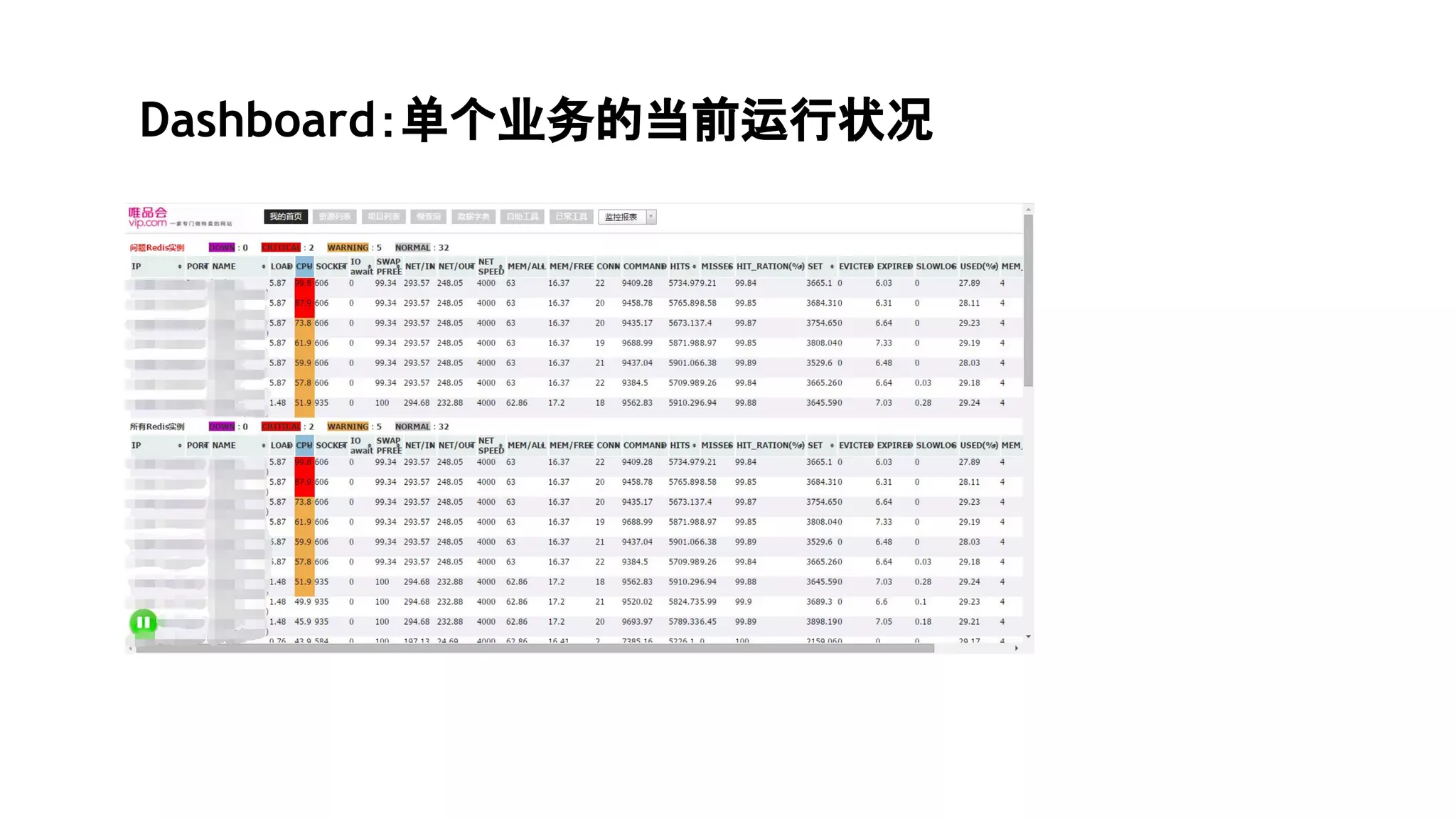Dashboard：单个业务的当前运行状况
 