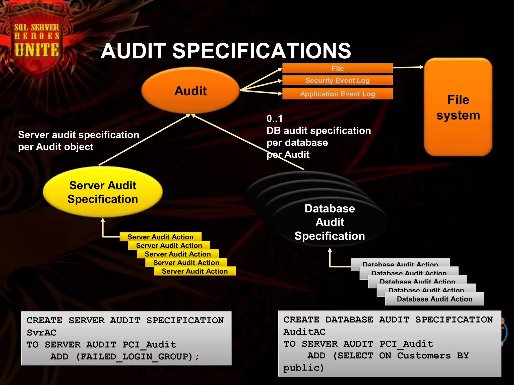 AUDIT SPECIFICATIONS
19
Audit
Security Event Log
Application Event Log
File
system
0..1
Server audit specification
per Audit object
0..1
DB audit specification
per database
per Audit object
CREATE SERVER AUDIT SPECIFICATION
SvrAC
TO SERVER AUDIT PCI_Audit
ADD (FAILED_LOGIN_GROUP);
CREATE DATABASE AUDIT SPECIFICATION
AuditAC
TO SERVER AUDIT PCI_Audit
ADD (SELECT ON Customers BY
public)
Server Audit
Specification
Server Audit Action
Server Audit Action
Server Audit Action
Server Audit Action
Server Audit Action
Database Audit
ComponentsDatabase Audit
ComponentsDatabase Audit
Components
Database
Audit
Specification
Database Audit Action
Database Audit Action
Database Audit Action
Database Audit Action
Database Audit Action
File
 