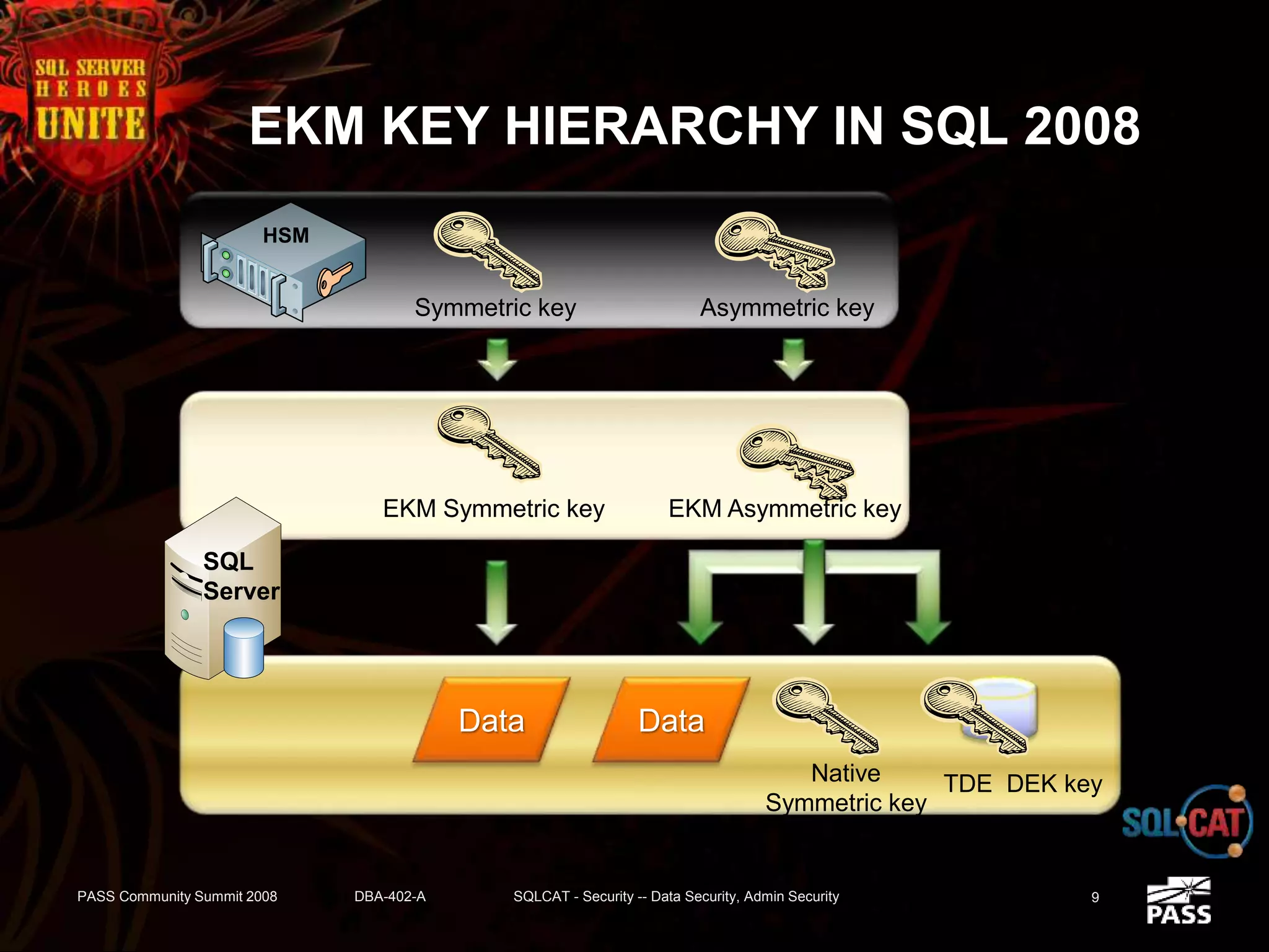 EKM KEY HIERARCHY IN SQL 2008
HSM
Data Data
Native
Symmetric key
TDE DEK key
EKM Symmetric key EKM Asymmetric key
SQL
Server
Symmetric key Asymmetric key
PASS Community Summit 2008 DBA-402-A SQLCAT - Security -- Data Security, Admin Security 9
 