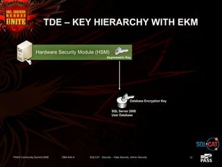 SQL Server 2008
User Database
Database Encryption Key
TDE – KEY HIERARCHY WITH EKM
Asymmetric Key resides on
the EKM device
Asymmetric Key encrypts
Database Encryption Key
Hardware Security Module (HSM)
Asymmetric Key
PASS Community Summit 2008 DBA-402-A SQLCAT - Security -- Data Security, Admin Security 12
 